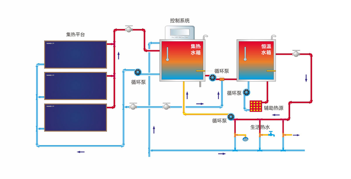 大吨位开式储热水箱,真空管型/平板型太阳能集热器,智能监控系统,热水
